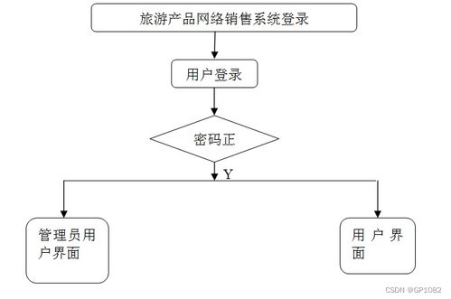 SSM旅游產(chǎn)品網(wǎng)絡(luò)銷售系統(tǒng)Y65OQ計(jì)算機(jī)畢業(yè)設(shè)計(jì)問題的解決方案與方法