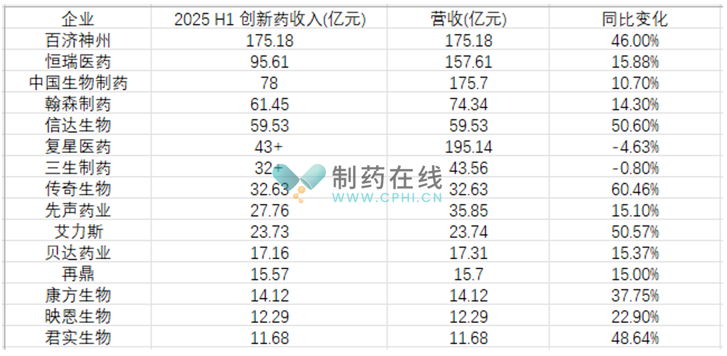 2025上半年創新藥收入TOP15 巨頭爭霸與創新領航